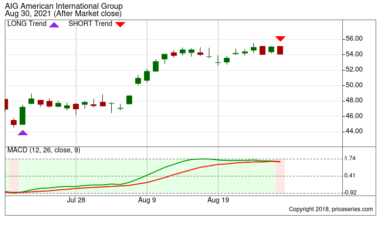 BAC Bank Of America Stock trend with MACD