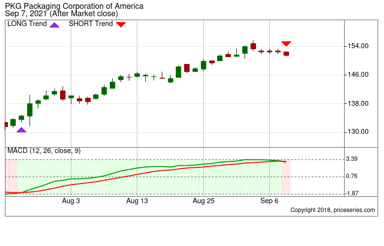 C Citigroup Stock trend with MACD