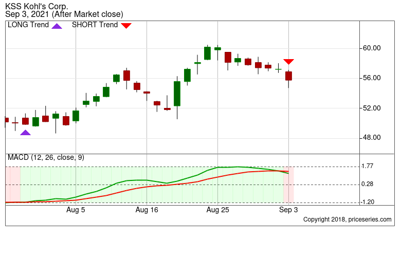 F Ford Motor Stock trend with MACD