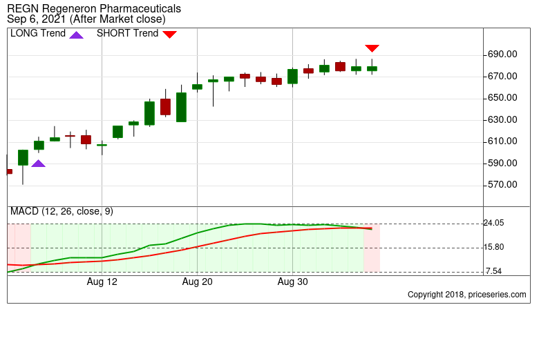 GOOG Google Stock trend with MACD