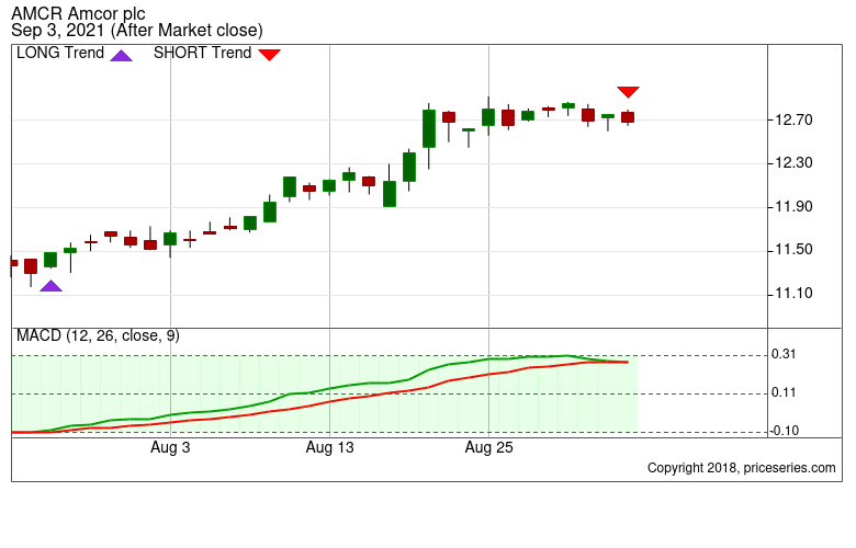 GS Goldman Sachs Stock trend with MACD