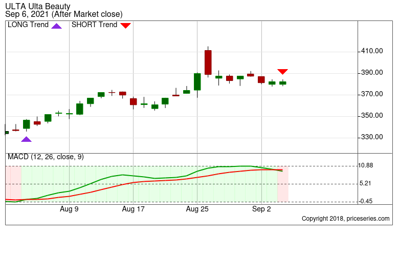 JPM JP Morgan Stock trend with MACD