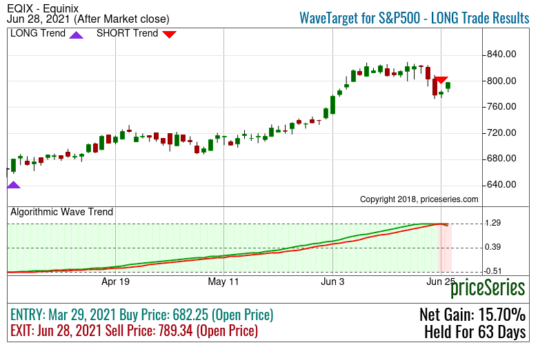 AAPL Apple Computers Stock trend with MACD