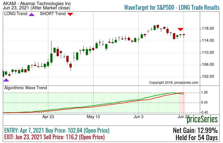 F Ford Motor Stock trend with MACD