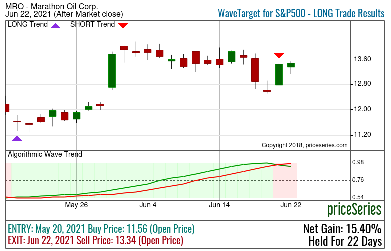 GOOG Google Stock trend with MACD