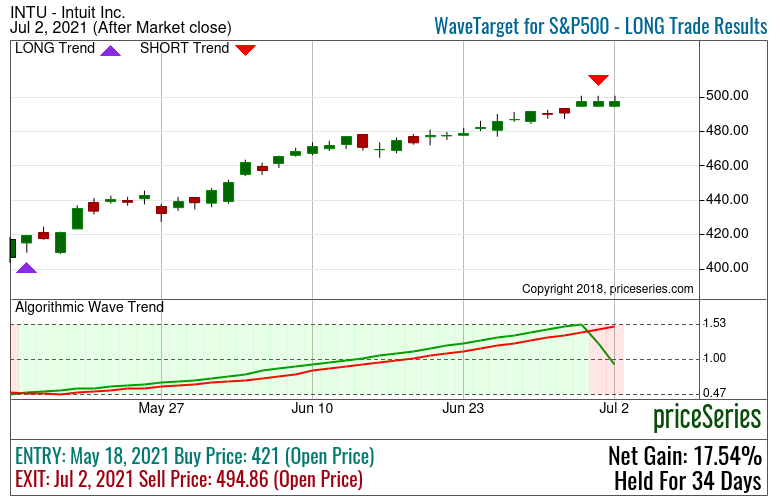 JPM JP Morgan Stock trend with MACD