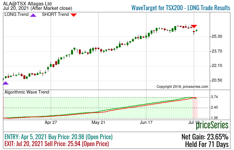 RELIANCE Reliance Stock trend with MACD