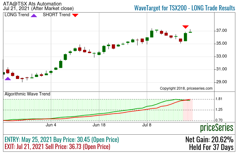 CIPLA Cipla Stock trend with MACD