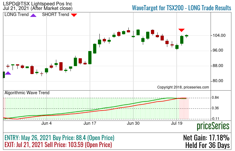  Bank Stock trend with MACD