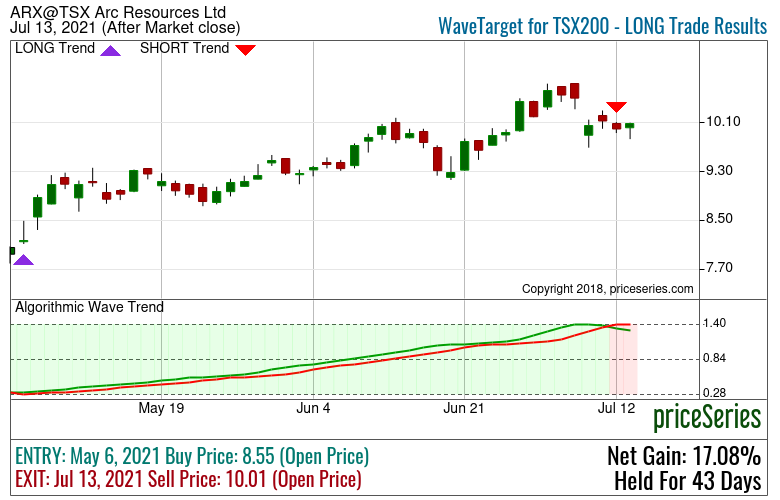 SBIN SBI State Bank of India Stock trend with MACD