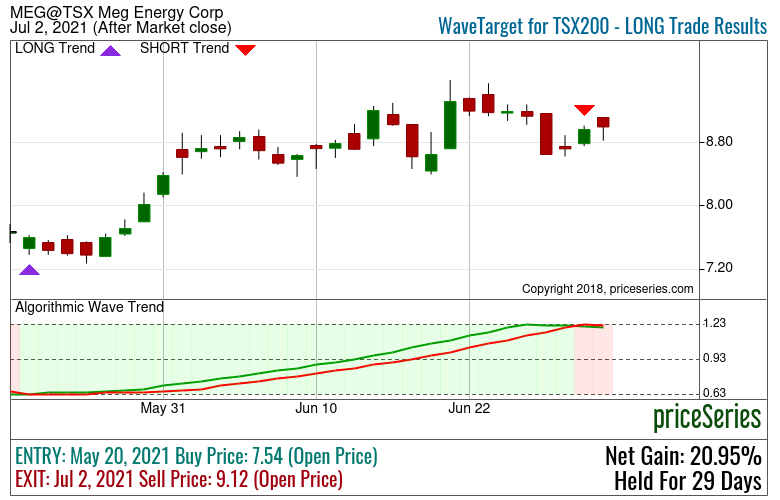 TATASTEEL Tata Steel Stock trend with MACD